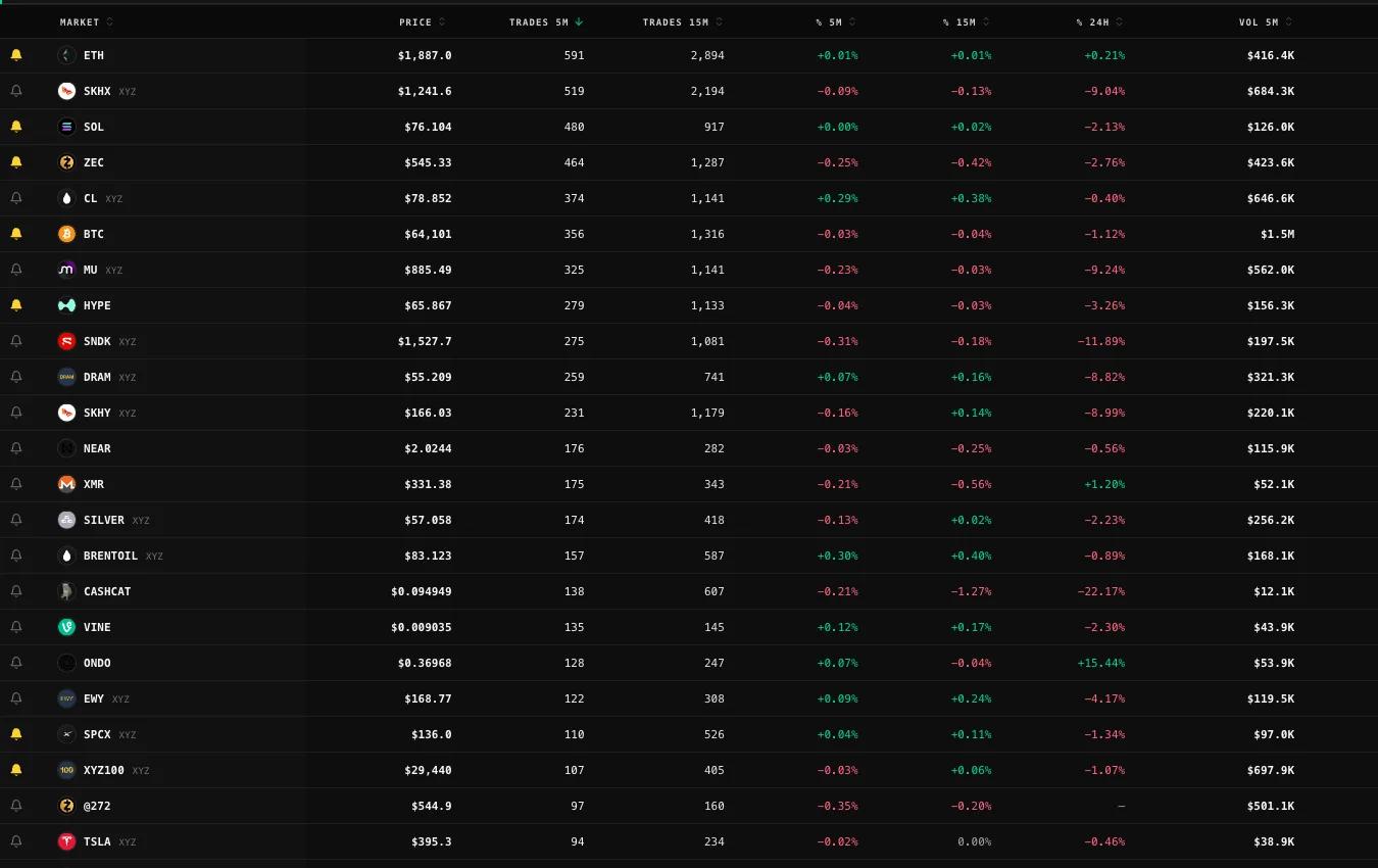 The market screener ranking markets by 5-minute trades, with price, trade counts and volume deltas per market